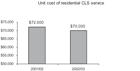 Unit cost of residential CLS service.