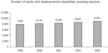 Number of adults with developmental disabilities receiving services.