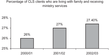 Percentage of CLS clients who are living with family and receiving ministry services.