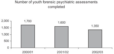 Number of youth forensic psychiatric assessments completed.