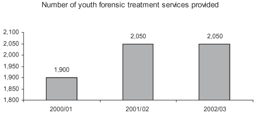 Number of youth forensic treatment services provided.