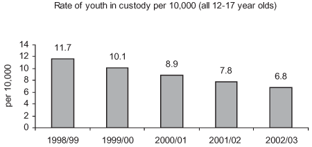 Rate of youth in custody per 10,000 (all 12-17 year olds).