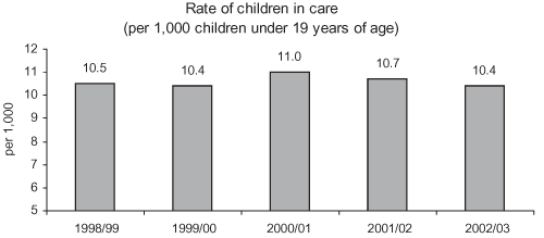 Rate of children in care (per 1,000 children under 19 years of age).