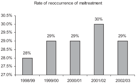 Rate of reoccurrence of maltreatment.