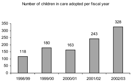 Number of children in care adopted per fiscal year.