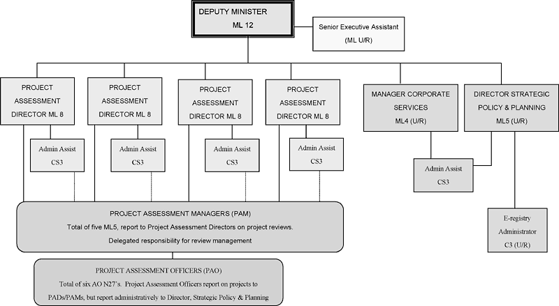 Appendix 3 -- Suggested Organization Chart.