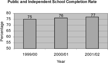 Public and Independent School Completion Rate.