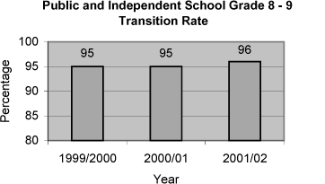 Public and Independent School Grade 8-9 Transition Rate.