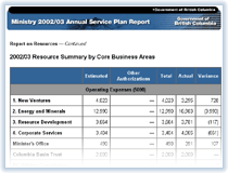 Link to 2002/03 Resources Summary by Core Business Areas.