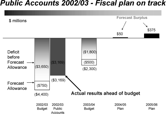 Public Accounts 2002/03 -- Fiscal plan on track.