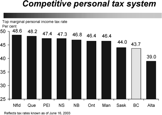 Competive personal tax system.