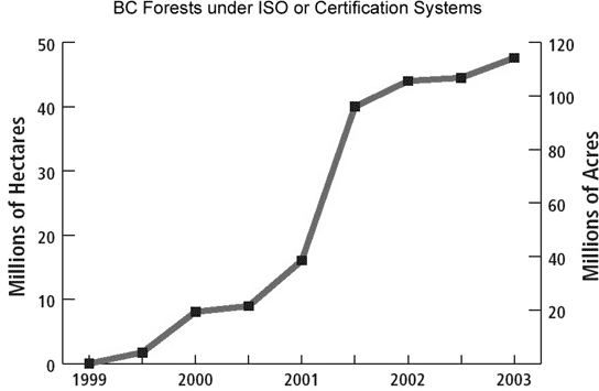 BC Forests under ISO or Certification Systems.