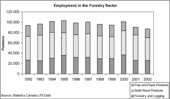 Employment in the Forestry Sector.