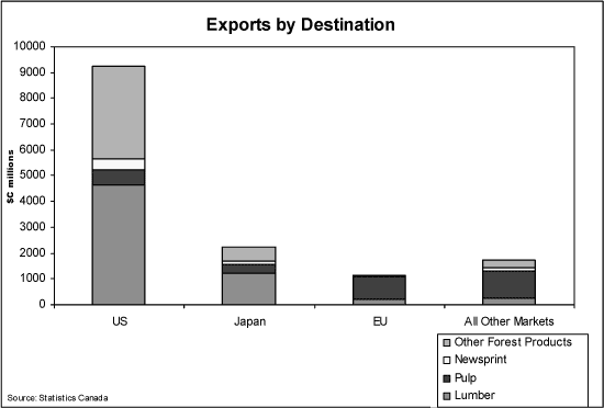 Exports by Destination.