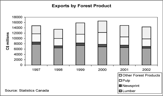 Exports by Forest Product.