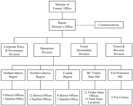 Ministry Organization Chart.