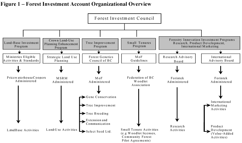 Figure 1 - Forest Investment Account Organizational Overview.