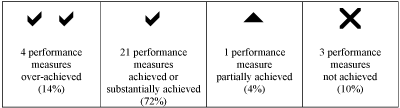 Performance Measures.