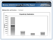 Link to Exports by Destination Chart.