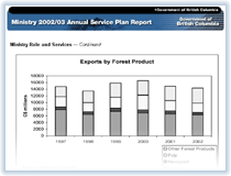 Link to Exports by Forest Product Chart.