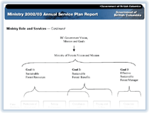 Link to BC Government Vision, Mission and Goals Chart.