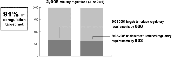 Regulatory Reduction Chart.