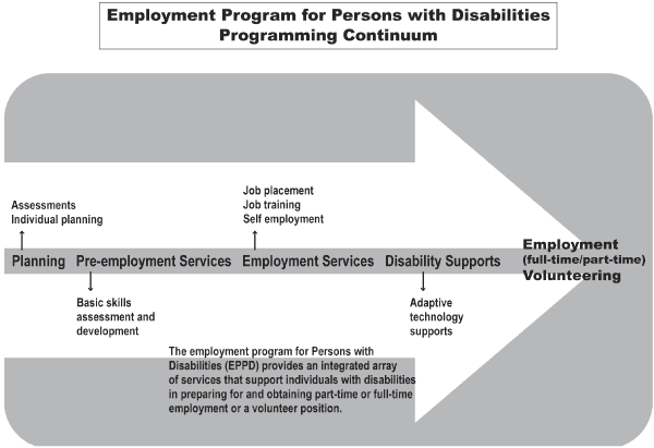 Employment Program for Persons with Disabilities Programming Continuum.