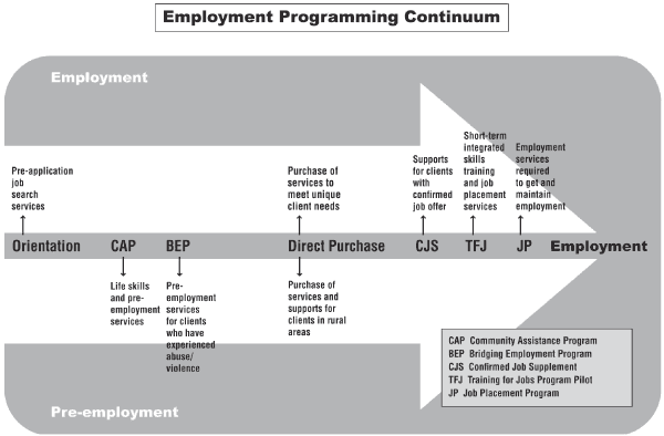 Employment Programming Continuum.