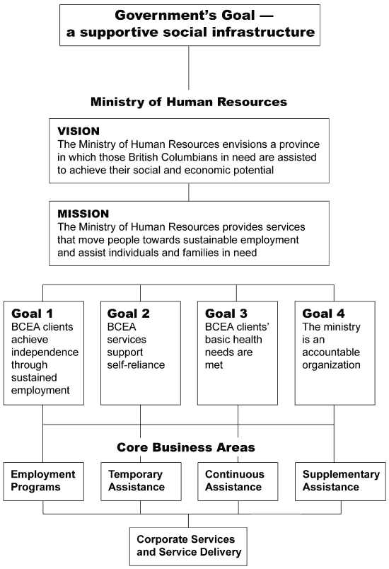 Government's Goal -- a supportive social infrastructure.