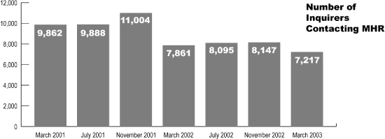 Number of Inquirers Contacting MHR.