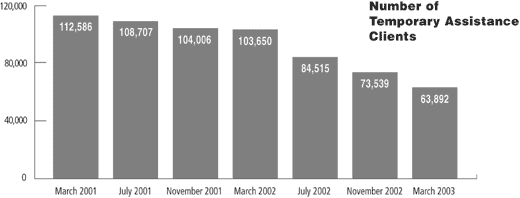 Number of Temporary Assistance Clients.