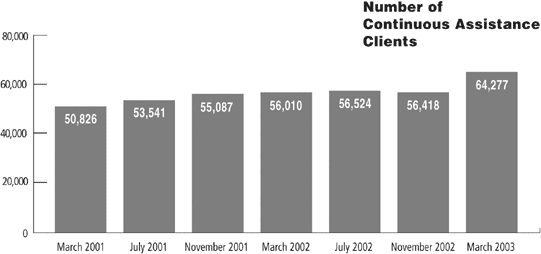 Number of Continuous Assistance Clients.