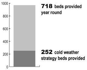 Measure 3.2 Chart.