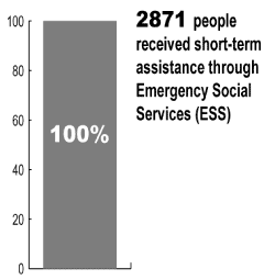 Measure 3.3 Chart.