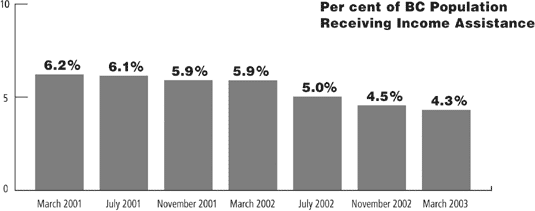 Per Cent of BC Population Receiving Income Assistance.