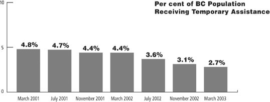 Per Cent of BC Population Receiving Temporary Assistance.