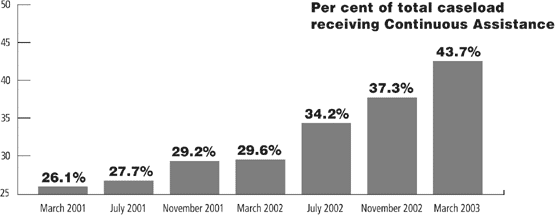 Per cent of total caseload receiving Continuous Assistance.