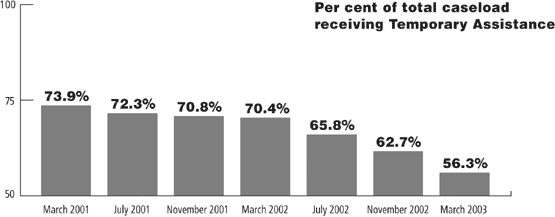 Per cent of total caseload receiving Temporary Assistance.