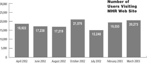 Number of Users Visiting MHR Web Site.