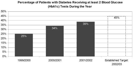 Percentage of Patients with Diabetes Receiving at least 2 Blood Glucose (HbA1c) Tests During the Year.