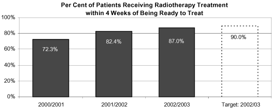 Per Cent of Patients Receiving Radiotherapy Treatment within 4 Weeks of Being Ready to Treat.