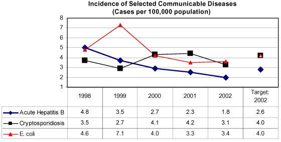 Incidence of Selected Communicable Diseases.