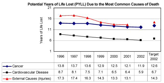 Potential Years of Life Lost (PYLL) Due to the Most Common Causes of Death.