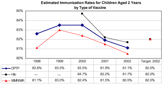 Estimated Immunization Rates for Children Aged 2 Years.