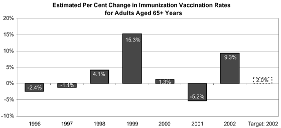 Estimated Per Cent Change in Immunization Vaccination Rates.