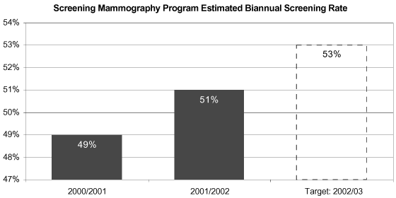 Screening Mammography Program Estimated Biannual Screening Rate.