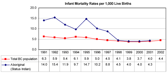 Infant Mortality Rates per 1,000 Live Births.