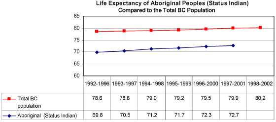 Life Expectancy of Aboriginal Peoples.