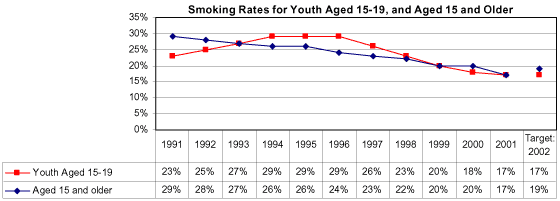 Smoking Rates for Youth Aged 15-19, and Aged 15 and Older.