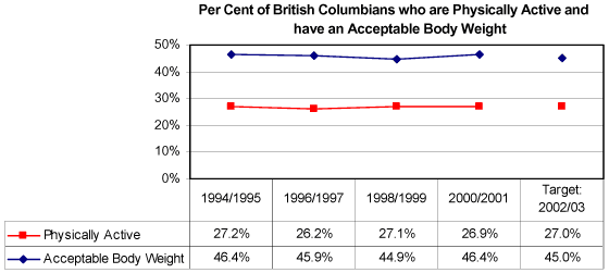 Per Cent of British Columbians who are Physically Active.